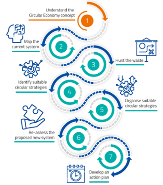 understanding the concept, mapping the current system, hunting the waste, idnetifying and organizing suitable strategies, reaseessing new system and developing an action plan.