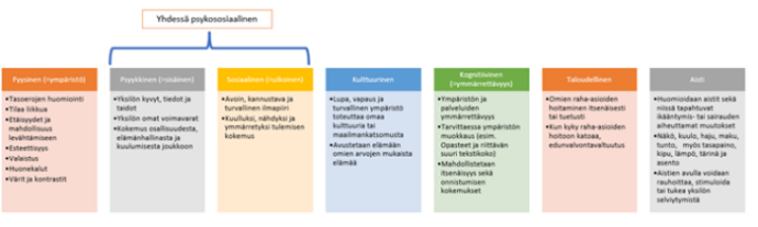 Muistiesteettömyyden osatekijöitä ovat fyysinen, psyykkinen, sosiaalinen, kulttuurinen, kognitiivinen taloudellinen ja aistillinen.