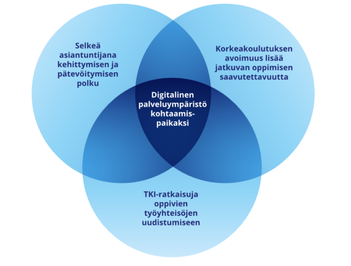 2030 Kansallinen korkeakoulujen jaTAVOITE 1 Selkeä asiantuntijana kehittymisen ja pätevöitymisen polku, TAVOITE 2 Korkeakoulutuksen avoimuus lisää saavutettavuutta, TAVOITE 3 TKI-ratkaisuja oppivien työyhteisöjen uudistumiseen