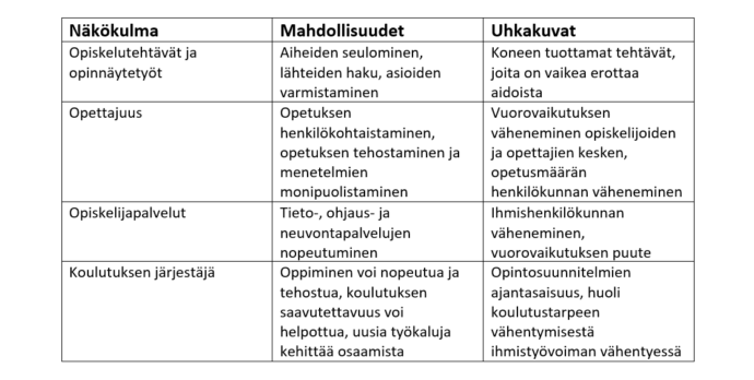 Taulukossa kuvaillaan eri näkökulmista, millaisia uhkia ja mahdollisuuksia tekoäly voi tuoda ammattikorkeakouluopiskelun arkeen. Mahdollisuuksissa korostuu opiskelujen tehostuminen ja työtapojen monipuolistuminen sekä tieto-, ohjaus- ja neuvontapalvelujen nopeutuminen. Uhkakuvina nähdään ihmiskontaktien väheneminen, vuorovaikutuksen puute ja koneäly ihmismielen syrjäyttäjänä.