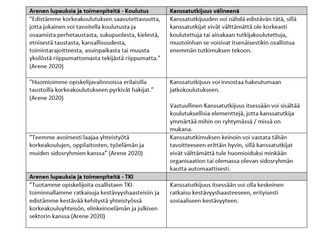Taulukossa on yhdessä sarakkeessa Arenen lupauksia ja toimenpiteitä suhteessa ammattikorkeakoulujen koulutukseen ja TKI-toimintaan. Toisessa sarakkeessa on pohdittu sitä, miten kanssatutkijuus välineenä voisi edesauttaa mainittujen toimenpiteiden saavuttamista.