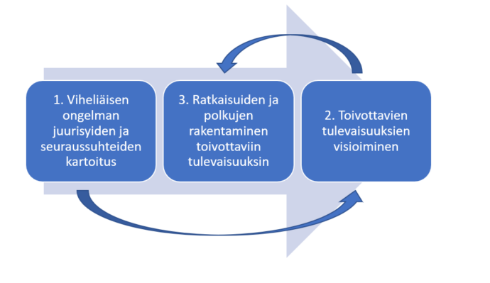 kuvion sisältö avattu kuvion yläpuolella olevassa kappaleessa.