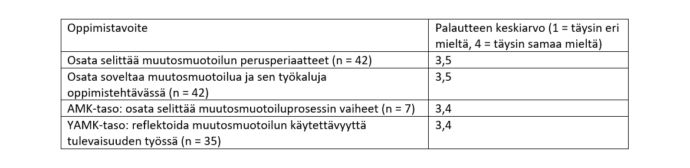 Oppimistavoite Osata selittää muutosmuotoilun perusperiaatteet (n = 42) Osata soveltaa muutosmuotoilua ja sen työkaluja oppimistehtävässä (n = 42) AMK-taso: osata selittää muutosmuotoiluprosessin vaiheet (n = 7) YAMK-taso: reflektoida muutosmuotoilun käytettävyyttä tulevaisuuden työssä (n = 35).