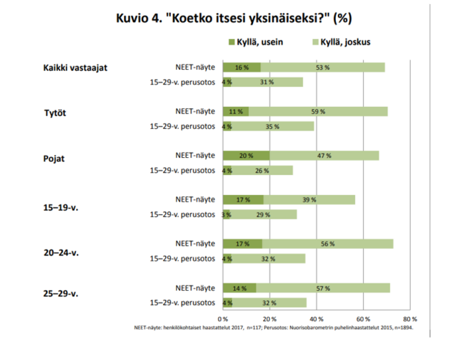 Kuviossa näkyy 15-29 vuotiaiden tyttöjen ja poikien vastaukset kysymykseen ’koetko itsesi yksinäiseksi?’. Vastaukset on kirjattu prosentteina ja prosentteja on verrattu vuoden 2017 NEET-näytteen ja 2015 perusotoksen välillä.