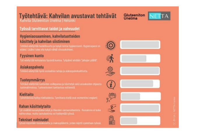 Kuviossa on kerrottu mitä osaamista ja taitoja kahvilassa tehtävä työ edellyttää. Taidot on esitelty tekstimuodossa ja eri kuvin. Kuvan vieressä on palkki johon on väritetty harmaalla tarvittavan taidon määrä.