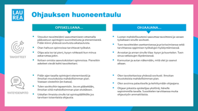 ohjauksen huoneentaulu opiskelijan ja ohjaajan näkökulmista,