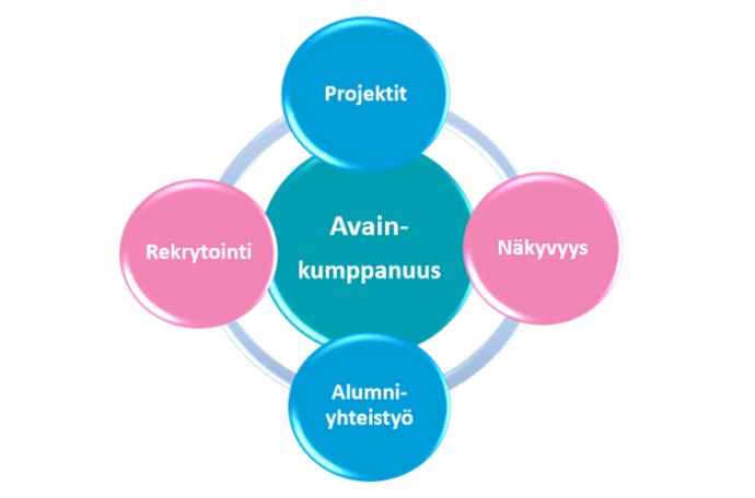 avainkumppanuus tarjoaa projekteja, näkyvyyttä, rekrytointeja ja alumniyhteistyötä.