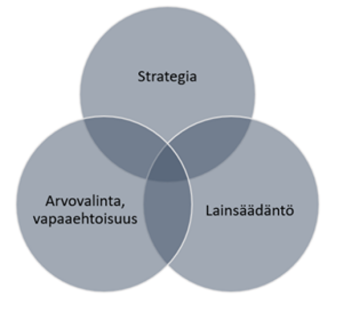 kuvion sisältö on avattu kappaleen tekstissä.