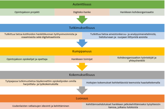 Opintojakson projektin ja hankkeen yhdistäminen, LbD-projektin elementtien sisällöt. Sisältöä avattu tarkemmin tekstissä.