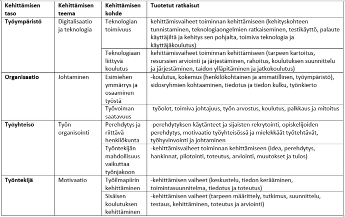 Työhyvinvoinnin tarkastelu työntekijän, työyhteisön, organisaation ja työympäristön kautta. Kehittämisen teemat olivat motivaatio, työn organisointi, johtaminen sekä digitalisaatio ja teknologia.