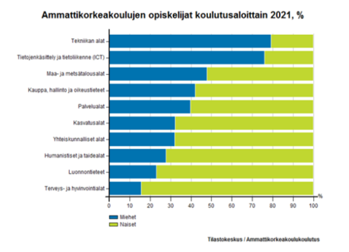 Kuviossa kuvataan ammattikorkeakoulujen opiskelijoiden prosentuaalista jakaumaa naiset/miehet koulutusaloittain vuonna 2021. Miehiä on huomattavasti enemmän tekniikka- ja ITC-alalla, naisia taas terveys- ja hyvinvointialalla sekä luonnontieteessä.