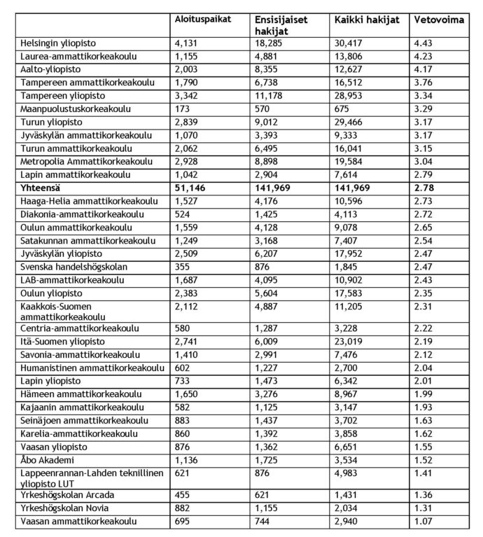 taulukon keskeinen sisältö on avattu tekstissä.