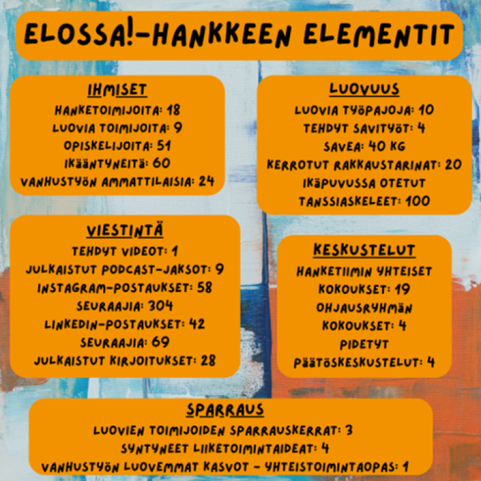 : Elossa!-hanke on koostunut ihmisistä, luovuudesta, viestinnästä, keskusteluista sekä sparrauksesta. Esimerkiksi ikääntyneitä on ollut mukana 60 ja vanhustyön ammattilaisia 24, julkaistuja kirjoituksia on tehty 28, ohjausryhmän kanssa pidetty neljä kokousta ja syntyneitä liiketoimintaideoita on neljä.