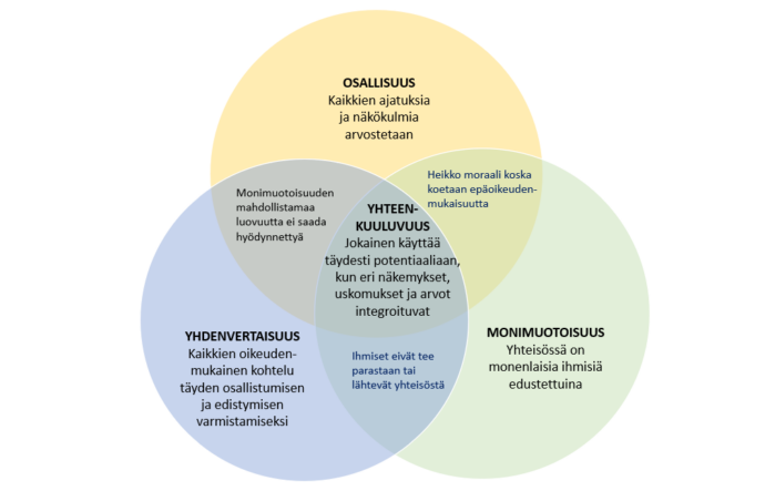 kuvion sisältö on avattu tekstissä.