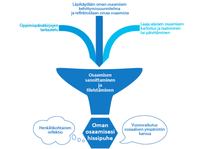 Kaaviokuva osatekijöistä ja prosessista, miten omasta osaamisesta voi työstää hissipuheen. Kaaviokuvan sisältö on kuvattu kuvan yläpuolella olevassa kappaleessa.