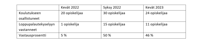 Kevät 2022 osallistui 20 opiskelijaa (vastausprosentti 5) ja loppupalautekyselyyn vastasi 1 opiskelija,Syksy 2022 osallistui 30 opiskelijaa (vastausprosentti 50) ja loppupalautekyselyyn vastasi 15 opiskelijaa, Kevät 2023 osallistui 24 opiskelijaa (vastausprosentti 46) ja loppupalautekyselyyn vastasi 11 opiskelijaa.