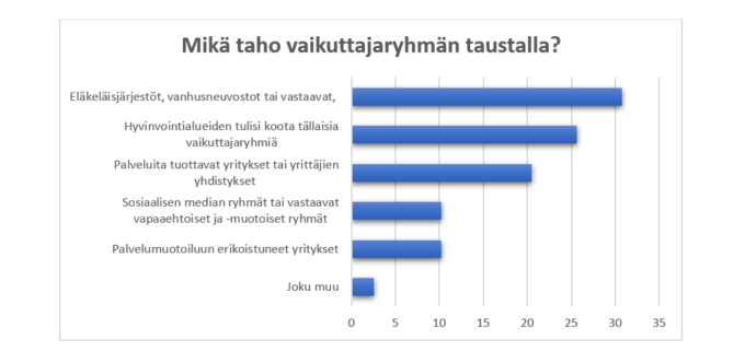 kuvion sisältö avattu tekstissä.