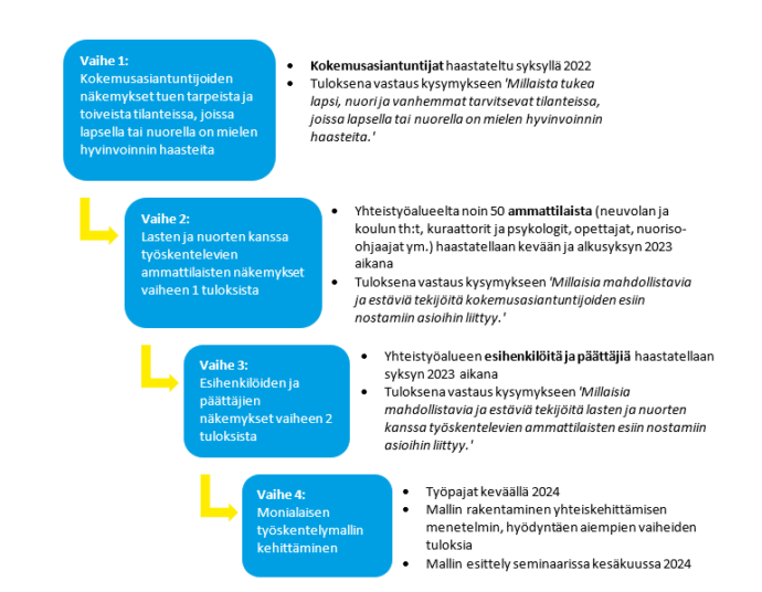 Kuvio osatutkimuksen etenemisestä. Vaiheessa 1 syksyllä 2022 haastateltu kokemusasiantuntijoita, vaiheessa 2 keväällä 2023 haastatellaan yhteistyöalueen ammattilaisia ja vaiheessa 3 syksyllä 2023 yhteistyöalueen päättäjiä ja esihenkilöitä: Vaiheessa 4 keväällä 2024 järjestetään työpajat, jossa kerätyn tiedon pohjalta rakennetaan monialainen työskentelymalli.