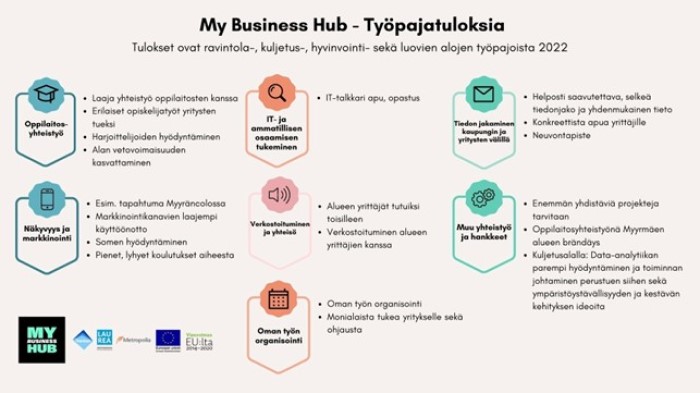 My Business Hub -hankkeen työpajatuloksia. Tulokset ovat ravintola-, kuljetus-, hyvinvointi- sekä luovien alojen työpajoista 2022.
Yrittäjät kaipasivat laajaa oppilaitosyhteistyötä mm. harjoittelijoiden ja opiskelijatöiden muodossa.
Näkyvyyden ja markkinoinnin saralla kaivattiin pieniä, lyhyitä koulutuksia esim. markkinointiin ja sosiaalisen median hyödyntämiseen liittyen.
IT-taitojen ja ammatillisen osaamisen tukemisen osalta yrittäjät halusivat saada apua ja neuvontaa keskitetysti, esim. IT-talkkarin muodossa.
Verkostoituminen alueen yrittäjien kesken koettiin tärkeäksi.
Oman työn organisointi tuotti yrittäjille haasteita, joihin he kaipasivat monialaista tukea ja ohjausta.
Tiedon jakamiseen kaupungin ja yritysten välillä kaivattiin parannusta. Yrittäjän halusivat myös konkreettista apua esim. neuvontapisteen muodossa.
Lisäksi kaivattiin enemmän yhdistäviä projekteja, oppilaitosyhteistyönä Myyrmäen alueen brändäys, sekä kuljetusalalla data-analytiikan parempaa hyödyntämistä ja toiminnan johtamista sekä ympäristöystävällisyyden ja kestävän kehityksen ideoita.