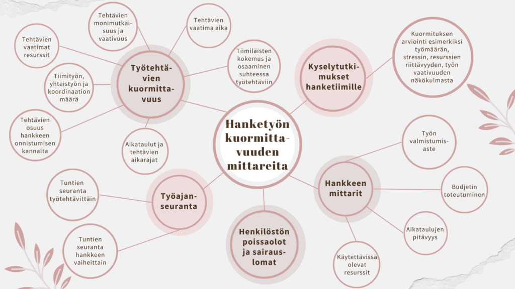 Kuormittavuuden mittareita ovat esimerkiksi kyselytutkimukset, työajan seuranta, työtehtävien kuormittavuus ja hankkeen omat mittarit.