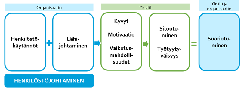 kuvion keskeinen sisältö on avattu tekstissä.