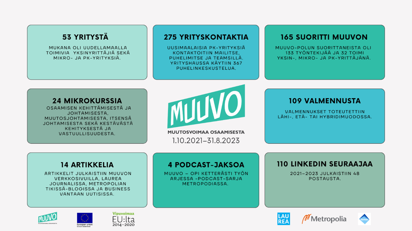 yllä kuvatun lisäksi mukana oli 55 yritystä, 275 yritystä kontaktoitiin. Yrityksille toteutettin 109 valmennusta. hankkeessa tuotettiin 14 artikkelia ja neljä podcast-jaksoa. Linkediniiin saatiin 110 seuraajaa.