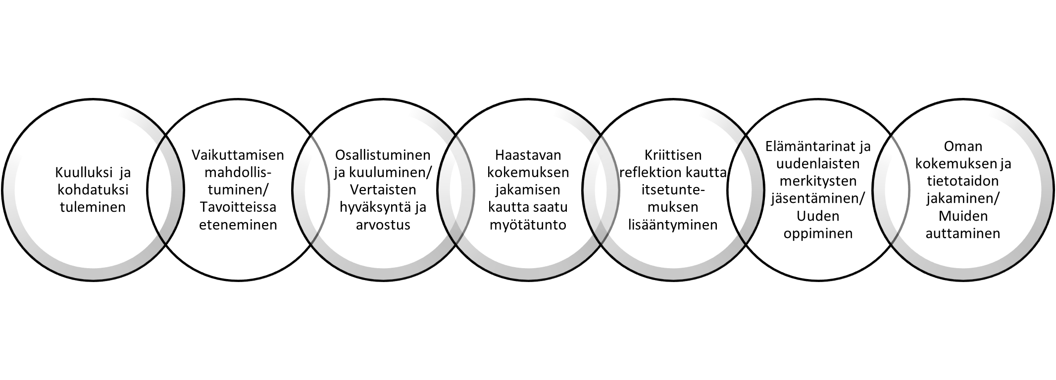 Kuulluksi ja kohdatuksi tuleminen
Vaikuttamisen mahdollis-tuminen/ Tavoitteissa eteneminen
Osallistuminen ja kuuluminen/ Vertaisten hyväksyntä ja arvostus
Haastavan kokemuksen jakamisen kautta saatu myötätunto
Kriittisen reflektion kautta itsetunte- muksen lisääntyminen
Elämäntarinat ja uudenlaisten merkitysten jäsentäminen/ Uuden oppiminen
Oman kokemuksen ja tietotaidon jakaminen/ Muiden auttaminen.