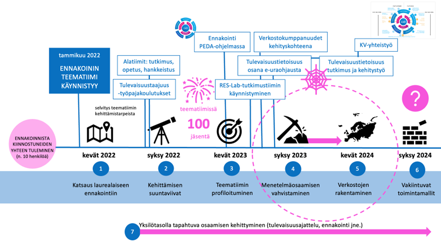Kuvassa on aikajana alkaen keväästä 2022 ja päättyen syksyyn 2024. Aikajanalle on merkitty 6 eri vaihetta, joiden sisällöt ovat: 1) katsaus laurealaiseen ennakointiin, 2) kehittämisen suuntaviivat, 3) teematiimin profiloituminen, 4) menetelmäosaamisen vahvistaminen, 5) verkostojen rakentaminen, 6) vakiintuvat toimintamallit. Lisäksi kuvaan on merkitty näihin eri vaiheisiin erilaisia nostoja tehdyistä toimenpiteistä, joita ovat aikajanalla loogisesti edeten: selvitys teematiimin kehittämistarpeista, tulevaisuustaajuus-työpajakoulutukset, alatiimit (tutkimus, opetus, hankkeistus), ennakointi PEDA-ohjelmassa, ResLab-tutkimustiimin käynnistyminen, verkostokumppanuudet kehittämiskohteena, tulevaisuustietoisuus osana e-uraohjasuat, tulevaisuustietoisuus (tutkimus- ja kehitystyö), kv-yhteistyö.