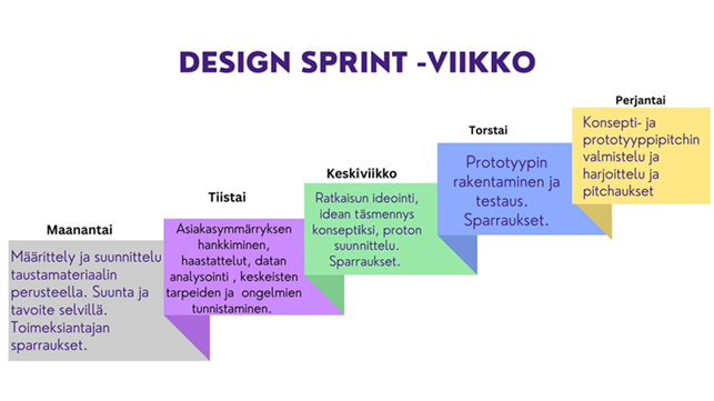 Design Sprint -viikko jaettuna eri päivien tehtäviin. Tehtävät avattu tekstissä kuvan jälkeen