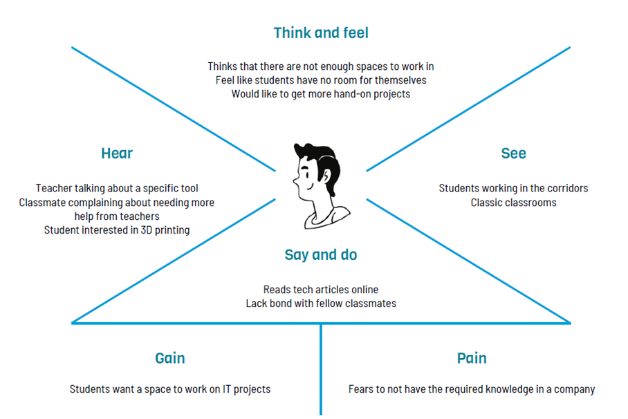 Empathy map describing what the students hear, see, think and feel and say and do related to digital living lab.