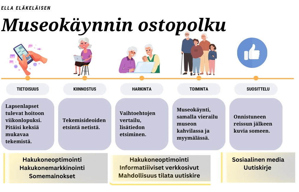 Museokävijän ostoprosessin vaiheet tietoisuus, kiinnostus, harkinta, toiminta ja suosittelu sekä eri vaiheisiin sopivat digimarkkinoinnin keinot.