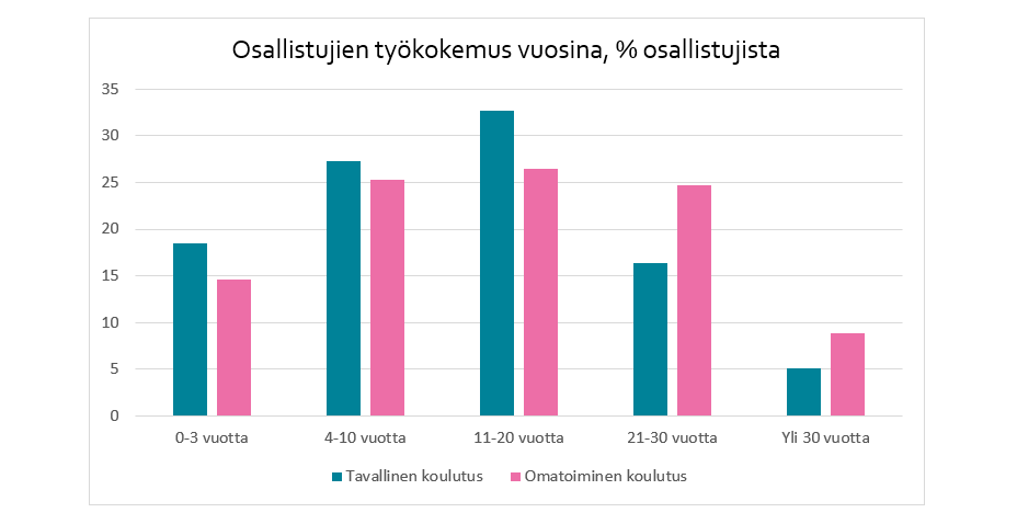 Osallistujien työympäristö kuvaava pylväsdiagrammi. Kuviosta käy ilmi, että osallistujia oli kaiken pituisilla työkokemuksilla alle kolmesta vuodesta yli 30 vuoteen.