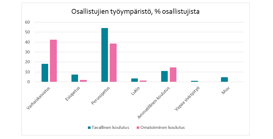 Osallistujien työympäristöä kuvaava pylväsdiagrammi. Kuviosta käy ilmi, että suurimmat osallistujaryhmät olivat varhaiskasvatuksessa ja perusopetuksessa työskentelevät.