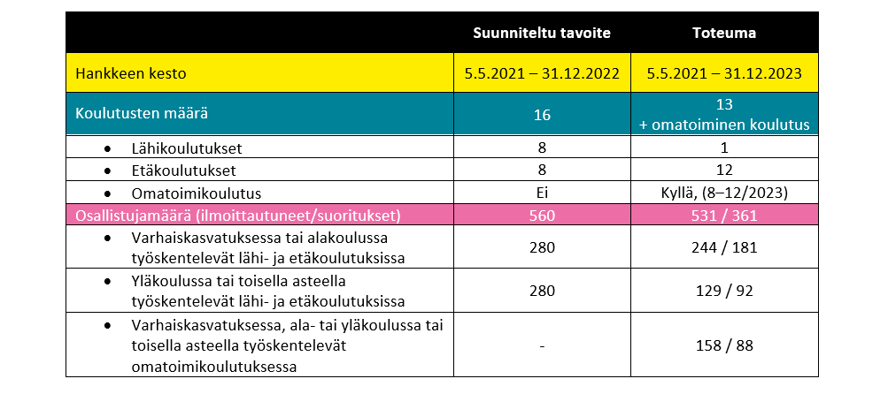 Hankkeen tavoitteita ja tuloksia kuvaava taulukko, jonka keskeiset tiedot ovat: Hanke suunniteltiin 1,5 v pituiseksi, koulutuksia oli määrä toteuttaa 16 kertaa ja osallistujatavoite oli 560 henkilöä. Hanke kesti 2,5 vuotta, koulutuksia toteutettiin 13 kertaa ja yksi omatoimitoteutus, ilmoittautuneita oli 531 ja koulutuksen suoritti 361 henkilöä.