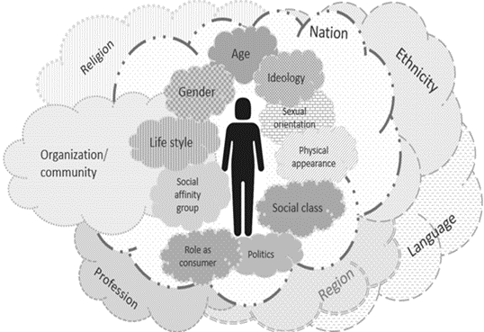 A person embedded within various small and large cultural environments.