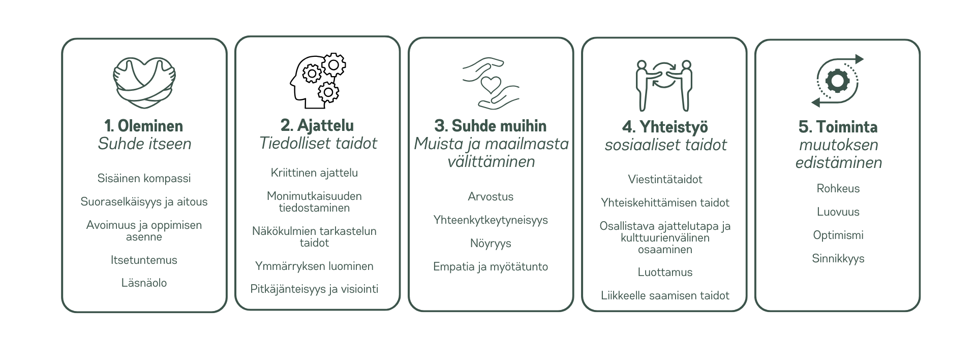 1. Oleminen Suhde itseen. Sisäinen kompassi. Suoraselkäisyys ja aitous. Avoimuus ja oppimisen asenne. Itsetuntemus. Läsnäolo. 2. Ajattelu Tiedolliset taidot. Kriittinen ajattelu. Monimutkaisuuden tiedostaminen. Näkökulmien tarkastelun taidot. Ymmärryksen luominen. Pitkäjänteisyys ja visiointi. 3. Suhde muihin Muista ja maailmasta välittäminen. Arvostus Yhteen kytkeytyneisyys. Nöyryys. Empatia ja myötätunto. 4. Yhteistyö sosiaaliset taidot. Viestintätaidot. Yhteiskehittämisen taidot. Osallistava ajattelutapa ja kulttuurienvälinen osaaminen. Luottamus. Liikkeelle saamisen taidot. 5. Toiminta muutoksen edistäminen. Rohkeus. Luovuus. Optimismi. Sinnikkyys.