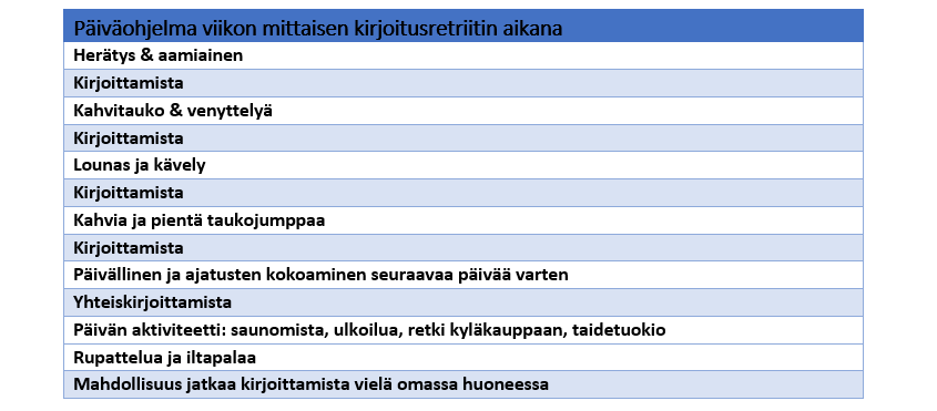 Herätys & aamiainen
Kirjoittamista
Kahvitauko & venyttelyä
Kirjoittamista
Lounas ja kävely
Kirjoittamista
Kahvia ja pientä taukojumppaa
Kirjoittamista
Päivällinen ja ajatusten kokoaminen seuraavaa päivää varten
Yhteiskirjoittamista
Päivän aktiviteetti: saunomista, ulkoilua, retki kyläkauppaan, taidetuokio
Rupattelua ja iltapalaa
Mahdollisuus jatkaa kirjoittamista vielä omassa huoneessa