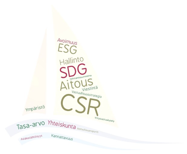 vastuuveneen termejä: avoimuus, ESG, aitous, CSR, viestintä, vastuullisuusstrategia, tasa-arvo, ympäristö, yhteiskuna, kannattavuus, asiakaslähtöisyys ja yritysvastuukysely.