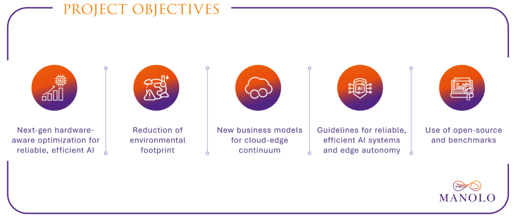 This figure summarises MANOLO objectives, including Next-generation hardware-aware optimisation for reliable, efficient AI; environmental footprint reduction; new business models for cloud-edge continuum; guidelines for reliable, efficient AI systems and autonomy; and use of open-source and benchmarks.