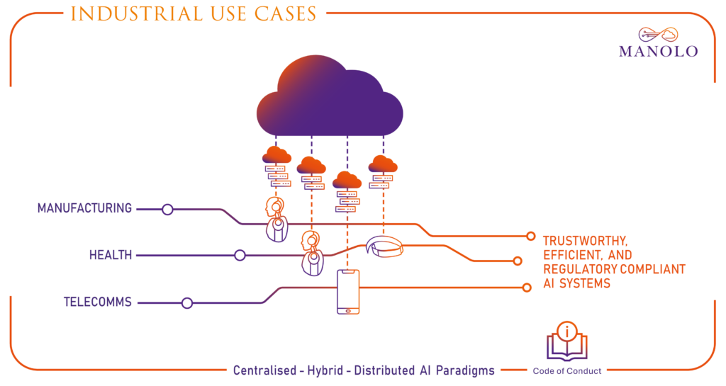 This figure shows the three domains of manufacturing, health, and telecommunications, where trustworthy, efficient, and regulatory-compliant artificial intelligence systems will be piloted within the MANOLO project. 