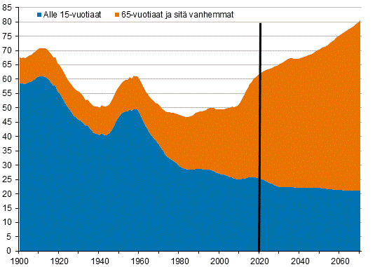 Kuvassa näkyy, kuinka alle 15-vuotiaiden määrä on vähentynyt ja yli 65-vuotiaiden määrä kasvanut. Vuonna 2000 jokaista 100 työikäistä kohden oli noin 50 huollettavaa eli alle 15- tai yli 65-vuotiasta, kun vuoden 2070 ennusteessa huollettavia on 70 jokaista 100 työikäistä kohden.