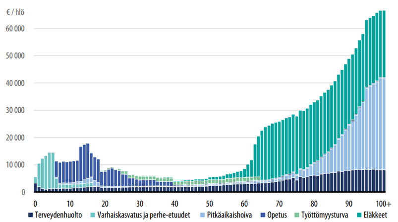 Kuvassa näkyy kuinka ikäsidonnaiset menot kasvavat jyrkästi 63-ikävuoden jälkeen. 63-vuotiaalla menot kuten terveydenhuolto, pitkäaikashoiva ja eläkkeet ovat noin 10 000€/henkilö/vuosi, kun 90-vuotiaalla ne ovat noin 50 000 €/henkilö/vuosi.