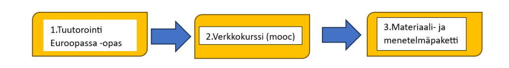 kuviossa kuvatut hankkeen vaiheet on avattu tekstissä.