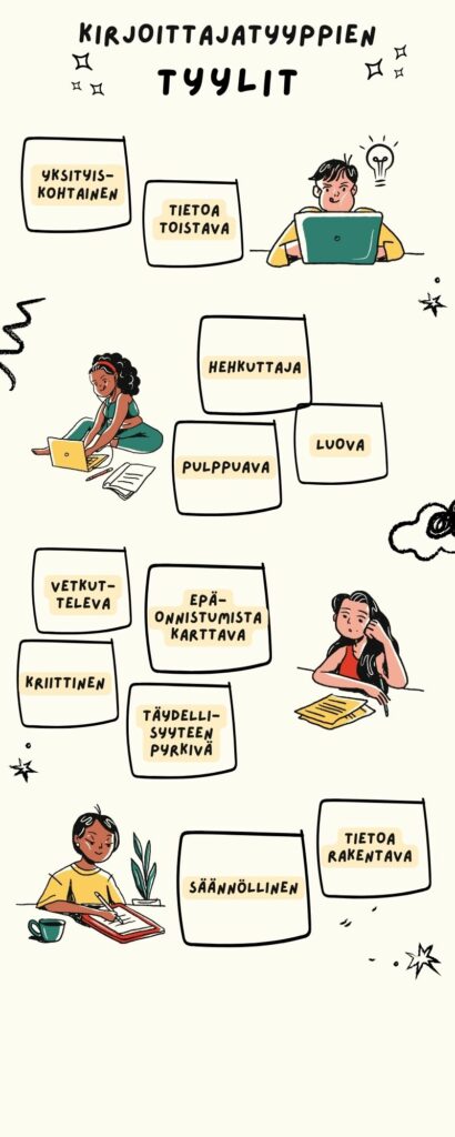 Kuviossa nostetaan esiin erilaiset kirjoittajatyyppien tyylit: yksityiskohtainen, tietoa toistava, hehkuttaja, pulppuava, luova, vetkutteleva, epäonnistumista karttava, kriittinen, täydellisyyteen pyrkivä, tietoa rakentava ja säännöllinen kirjoittaja. Lisäksi kuvassa on ihmisiä, jotka kirjoittavat tietokoneella tai käsin.