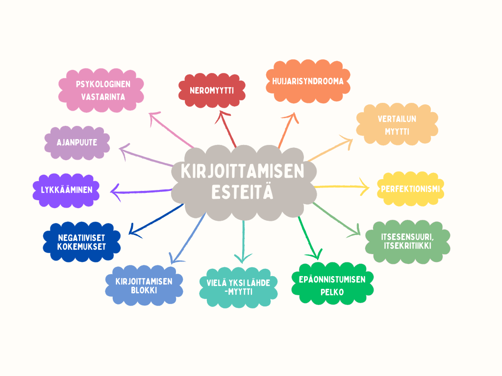 Kuviossa on esitetty kirjoittamisen esteitä ajatuskartan muodossa. Jokainen kirjoittamisen este on yksi ajatuskupla. Kirjoittamisen esteitä ovat neromyytti, huijarisyndrooma, vertailun myytti, perfektionismi, itsesensuuri ja itsekritiikki, epäonnistumisen pelko, vielä yksi lähde -myytti, kirjoittamisen blokki, negatiiviset kokemukset, lykkääminen, ajanpuute sekä psykologinen vastarinta.