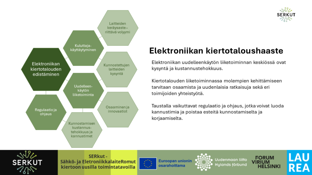 Tässä diassa käsitellään elektroniikan kiertotalouden edistämiseen liittyviä haasteita. Tummimmassa kuusikulmassa on haasteen pääotsikko "Elektroniikan kiertotalouden edistäminen". Se jakautuu kolmeen eri osa-alueeseen, jotka ovat: Regulaatio ja ohjaus, Uudelleenkäytön liiketoiminta ja Osaaminen ja innovaatiot. Jokainen näistä osa-alueista sisältää omat komponenttinsa, jotka kuvataan vaaleammissa kuusikulmioissa:
• Regulaatio ja ohjaus -osiossa korostetaan kunnostamisen kustannustehokkuutta ja kannustimia.
• Uudelleenkäytön liiketoiminta -osiossa käsitellään kuluttajakäyttäytymistä, kunnostettujen laitteiden kysyntää sekä laitteiden keräysasteen riittävää volyymiä.
• Osaaminen ja innovaatiot -osio kattaa osaamisen ja innovaatioiden merkityksen.
Tekstissä korostetaan, että elektroniikan uudelleenkäytön liiketoiminnassa keskeisiä tekijöitä ovat kysyntä ja kustannustehokkuus. Näiden kehittämiseksi tarvitaan osaamista, uusia ratkaisuja ja yhteistyötä eri toimijoiden välillä. Lisäksi taustalla vaikuttavat regulaatio ja ohjaus, jotka voivat joko edistää tai estää kiertotalouden kehittymistä.