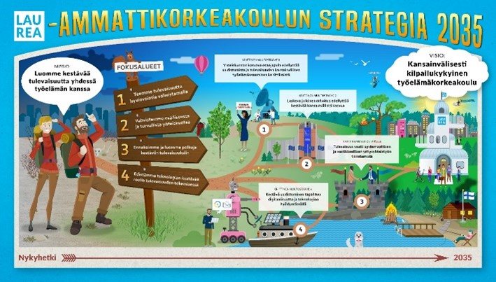 laurean 2035-strategia kuvana, sisältö avattu tekstissä.