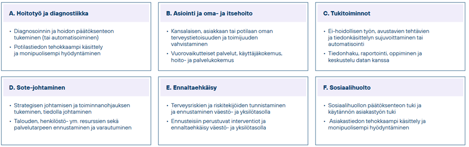 kuvan yläotsikot on avattu tekstissä. Tarkemmalla tasolla hoitotyön ja diagnostiikan käyttötapausluokassa kehittämistä kohdistuu potilastiedon kirjaamista tukeviin sekä diagnostiikan tekoavusteisen tulkinnan käyttötapauksiin. Tukitoiminnoissa keskeisenä käyttötapauksena3 on hallinnollisen työn tuottavuuden parantaminen, joka tarkoittaa käytännössä tekoälyapurien käyttöönottamista hallinnon prosessien tehostamiseen.  Sote-johtamisessa keskeisinä käyttötapauksina ovat taas resurssien ja kustannusten ennustaminen sekä palautteen analysointi tekoälyavusteisesti. (lähde: UNA 2024).