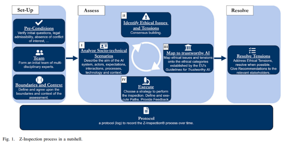 The figure describes the phases of the z-inspection process, namely 1) Set-Up 2) Assess and 3) Resolve.