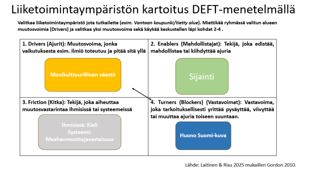 Taulukko, jossa kuvataan liiketoimintaympäristön kartoitus DEFT-menetelmällä. Taulukossa on neljä osaa: 1. Ajurit (Drivers): Muutosvoima, joka vaikuttaa tulevaisuuteen, tuo lisäarvoa ja pitää sitä yllä. Esimerkkinä monikulttuurillinen väestö. 2. Mahdollistajat (Enablers): Tekijä, joka mahdollistaa tai kiihdyttää ajuria. Esimerkkinä sijainti. 3. Kitka (Friction): Tekijä, joka estää tai hidastaa ajuria. Esimerkkinä kieli, systeemit ja mahdollisuuksien hyödyntämättömyys. 4. Käänteentekijät/Estot (Turners/Blockers): Muutosvoima, joka kääntää ajurin suunnan tai murtaa sen vaikutuksen. Esimerkkinä huono Suomi-kuva. Lähde: Laitinen & Risu 2025 mukaillen Gordon 2010.